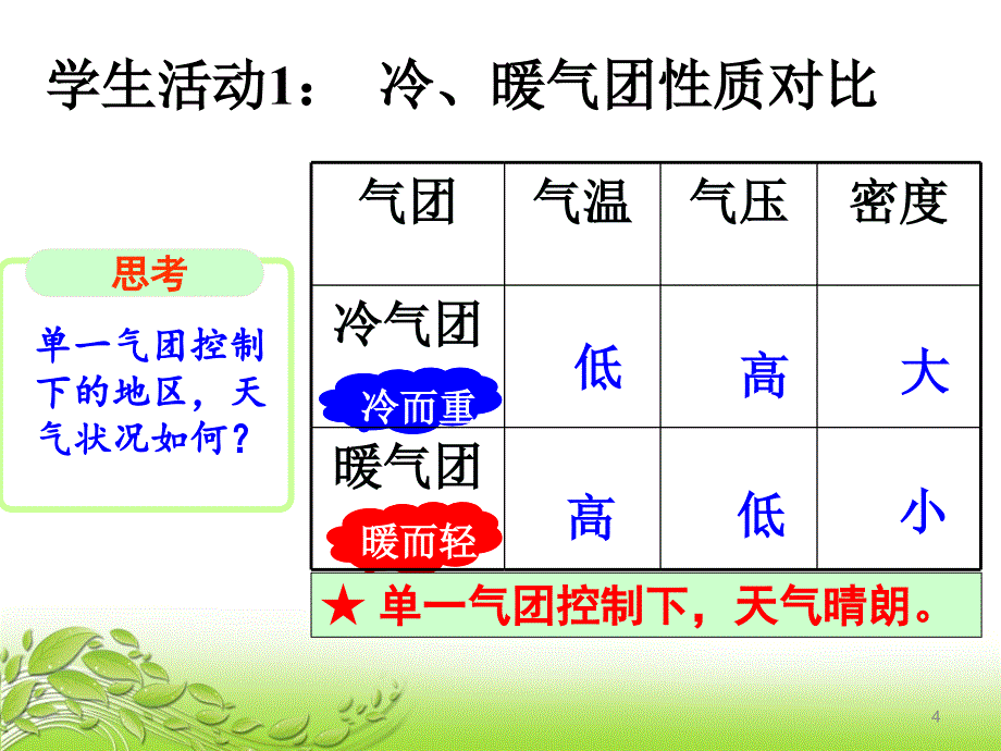 高中地理必修一-常见的天气系统——锋面系统ppt课件_第4页