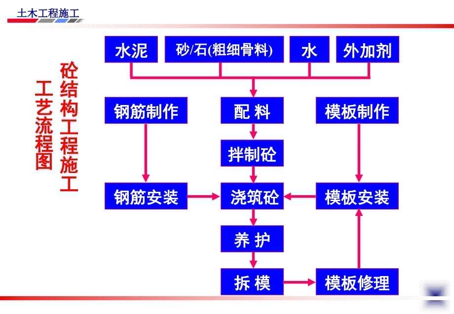 第一节.钢筋工程_第5页