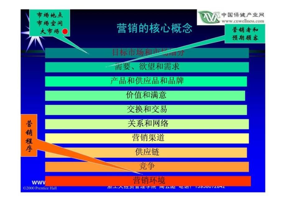 科特勒营销管理完整集萃_第3页