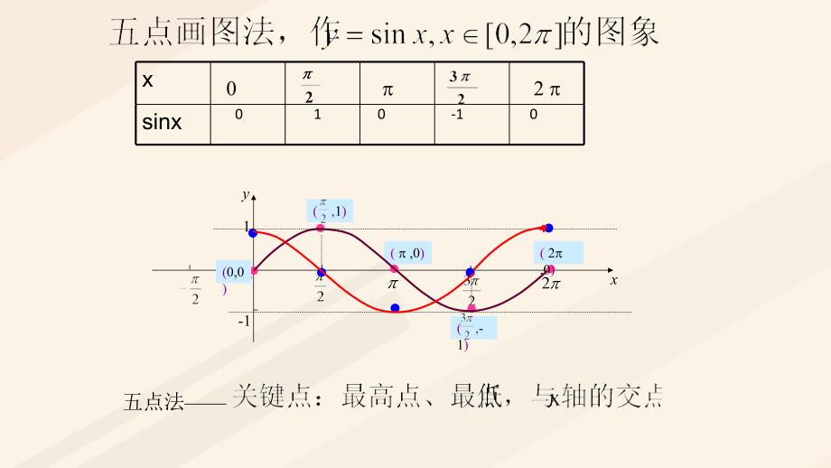 高中数学 第一章 三角函数 1.4.2 正弦函数、余弦函数的性质（2）4 新人教A版必修4_第2页