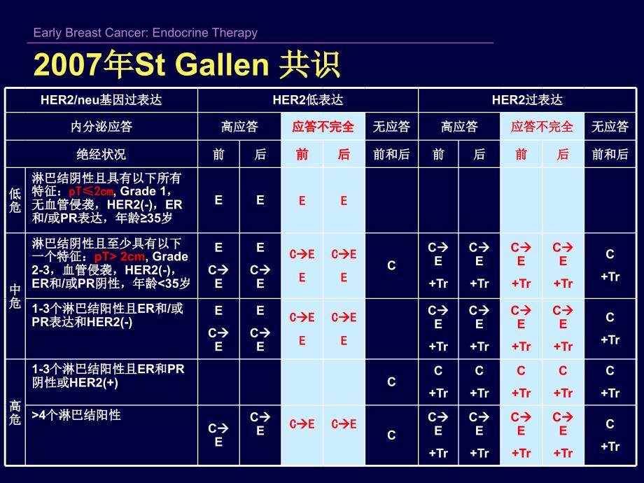 早期乳腺癌内分泌治一些进展 南京医科大学第一附属医院乳腺内分泌外科 王水_第3页