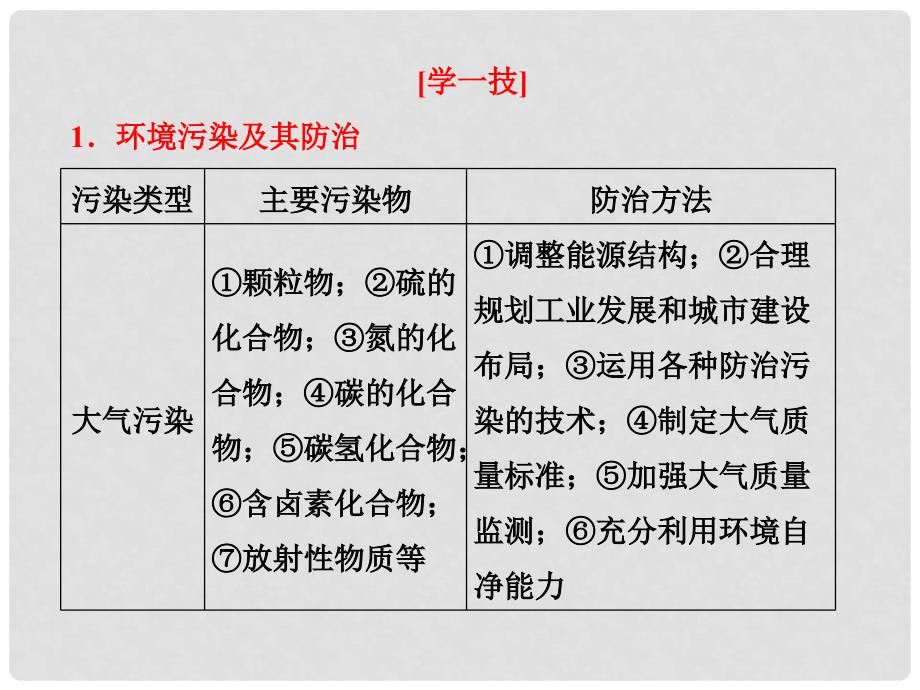 高考化学一轮复习 第11章 专题讲座（11） 环境污染与防治课件 新人教版_第2页