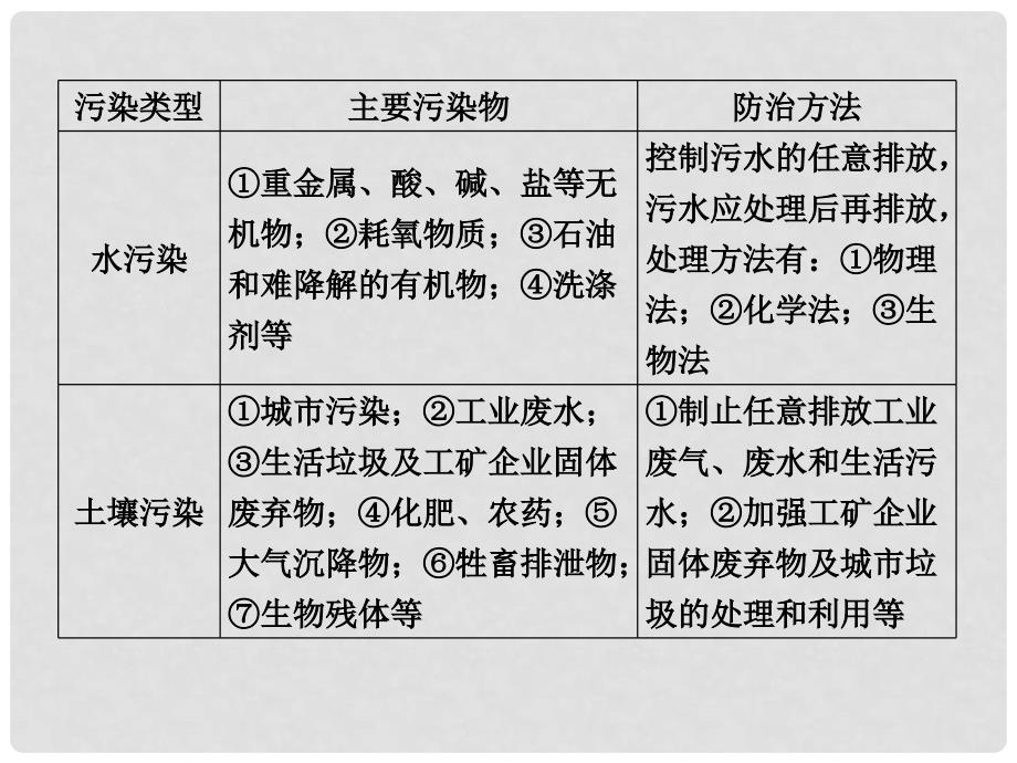 高考化学一轮复习 第11章 专题讲座（11） 环境污染与防治课件 新人教版_第3页