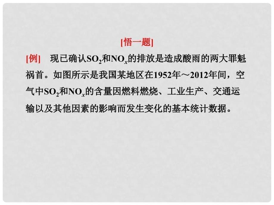 高考化学一轮复习 第11章 专题讲座（11） 环境污染与防治课件 新人教版_第5页