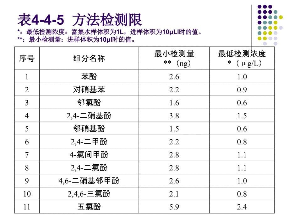 高教版仪器分析第二章色谱分析法(实例HPLC).ppt_第5页