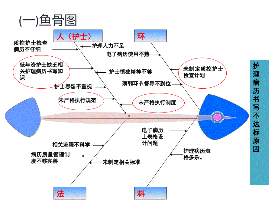 护理鱼骨图模板_第3页