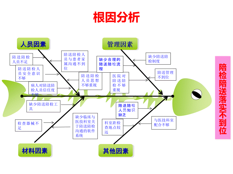 护理鱼骨图模板_第4页