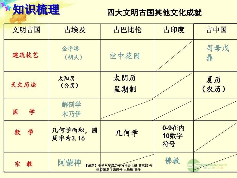 最新八年级历史与社会上册第三课告别野蛮复习课人教版_第5页