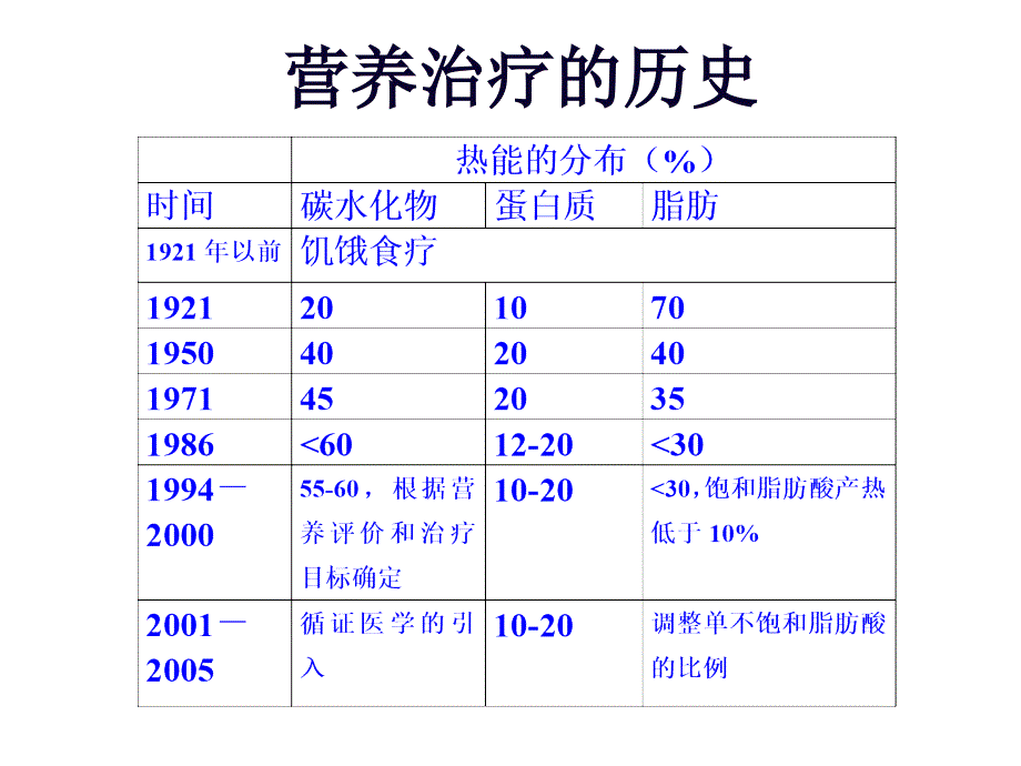 糖尿病营养治疗高级医师班ppt课件.ppt_第2页