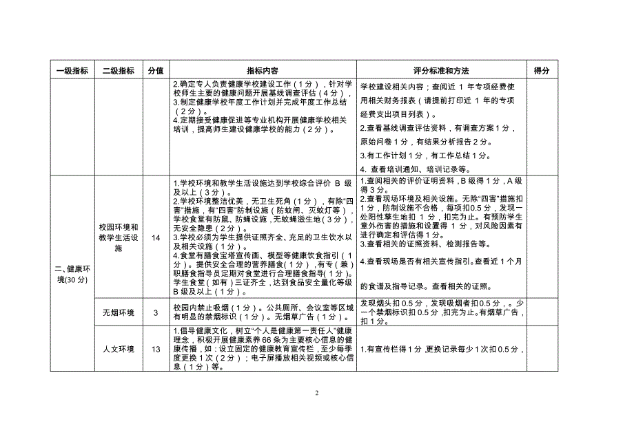 健康城市细胞工程11类健康单元考评标准(健康学校)_第2页