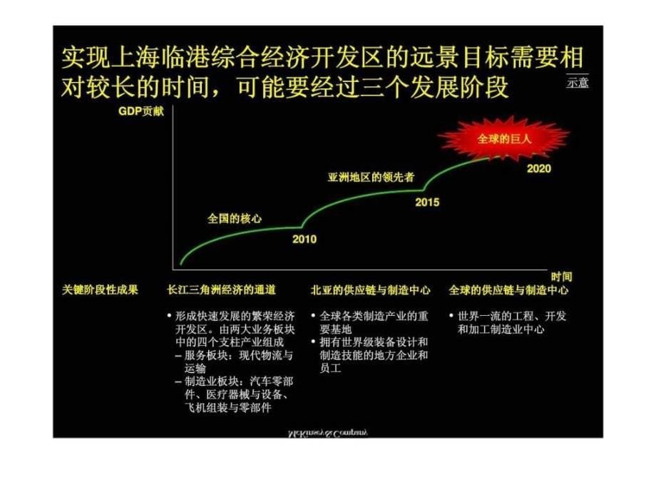 麦肯锡：上海临港综合经济开发区为上海创造世界一流的综合经济开发区和增长引擎_第5页