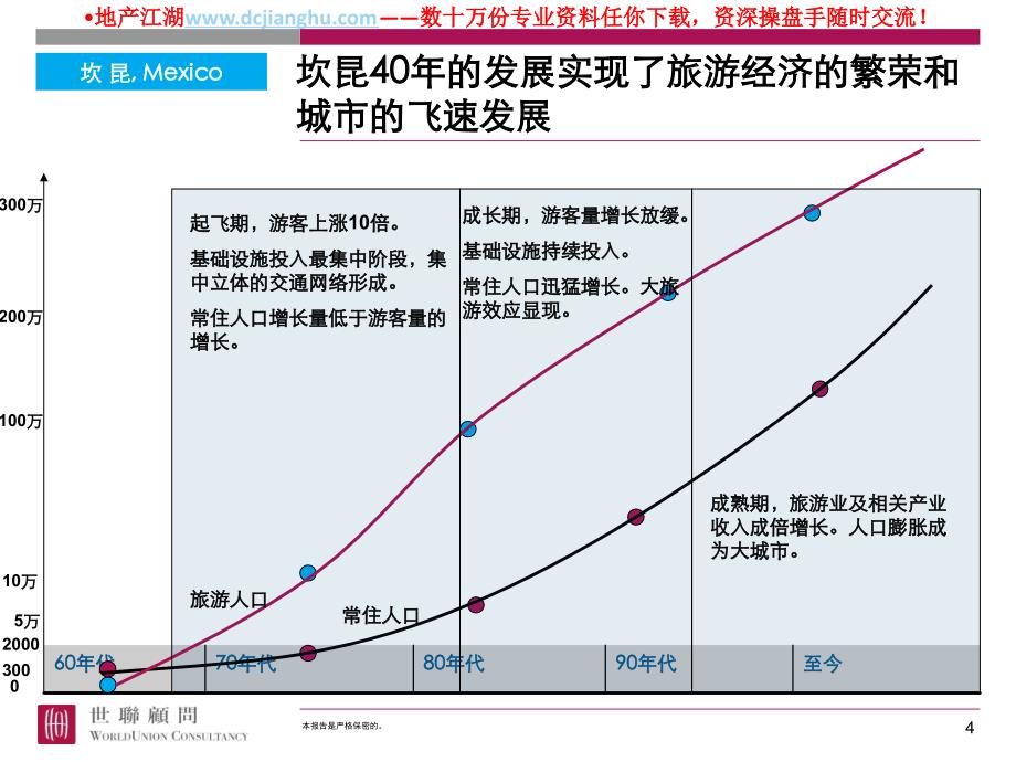 世联研究案例国际滨海社区案例分析19PPT_第4页