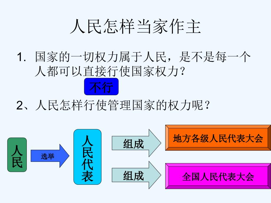 九年级政治 第六课《人民当家作主的法治国家》课件 人教新课标版_第2页