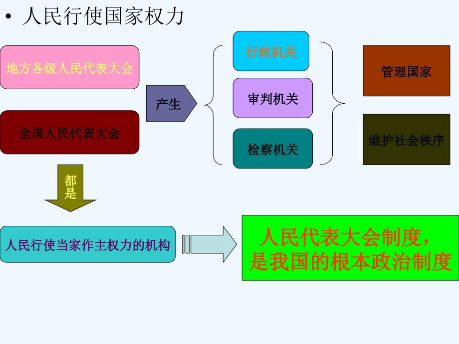 九年级政治 第六课《人民当家作主的法治国家》课件 人教新课标版_第3页