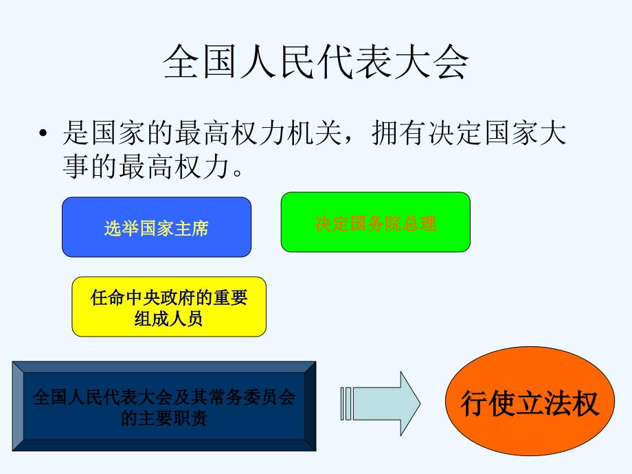 九年级政治 第六课《人民当家作主的法治国家》课件 人教新课标版_第4页