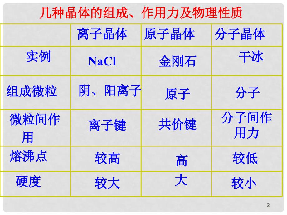 高中化学金属键金属晶体金属晶体1课件苏教版选修三_第2页