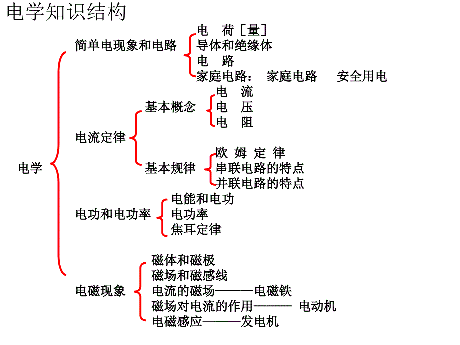 初中电学总结_第2页