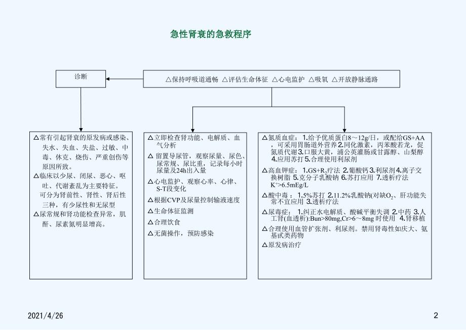 各种抢救流程图_第2页