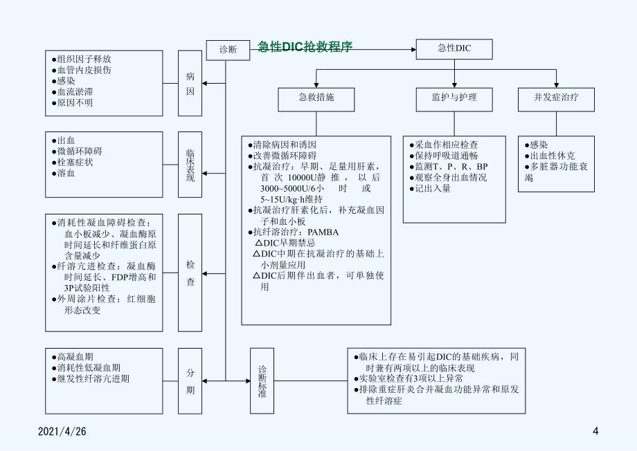 各种抢救流程图_第4页