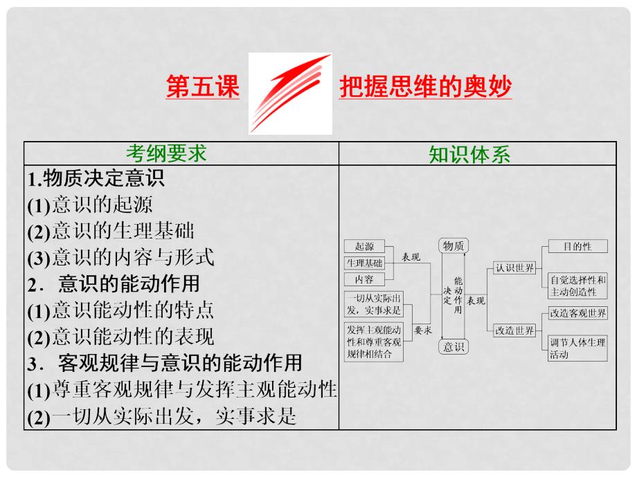 高考政治总复习 第二单元 探索世界与追求真理 第五课 把握思维的奥妙课件 新人教版必修4_第1页