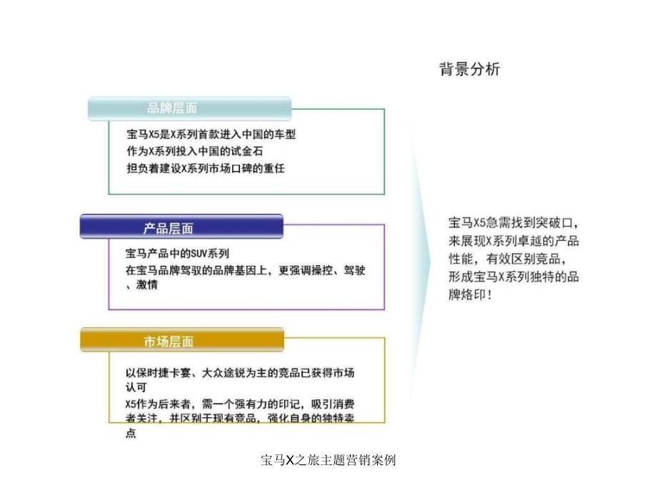 宝马X之旅主题营销案例课件_第4页