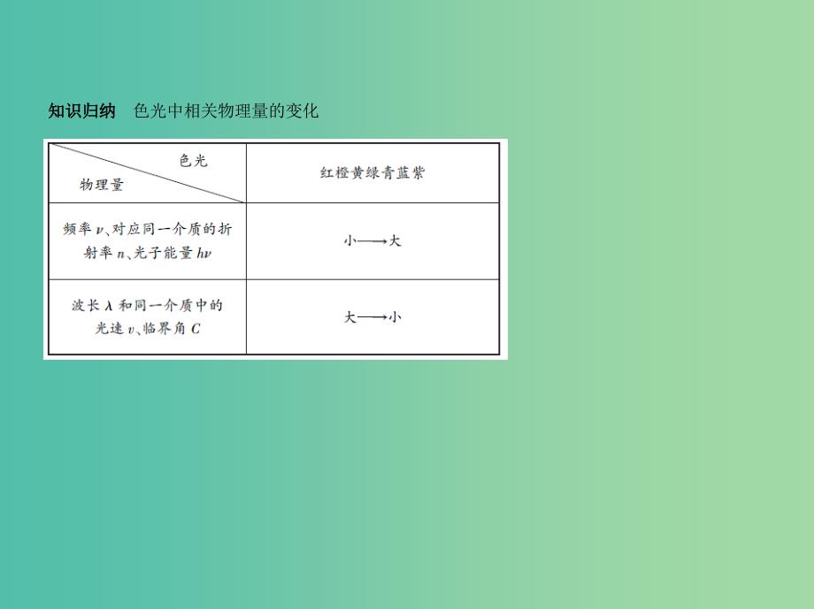 北京市2019版高考物理 专题十五 光学课件.ppt_第3页