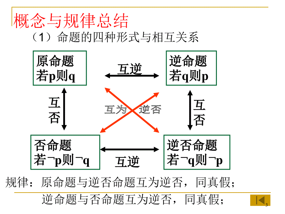 一轮复习常用逻辑用语复习课ppt课件_第3页