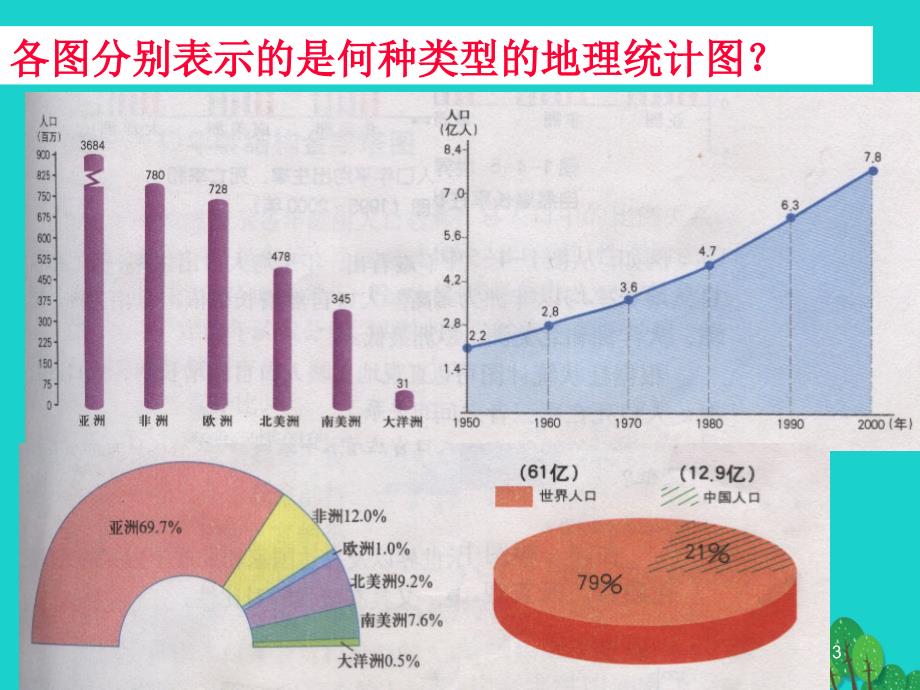 地理 第一单元 人口与地理环境 单元活动学用地理统计图 鲁教版必修2_第3页