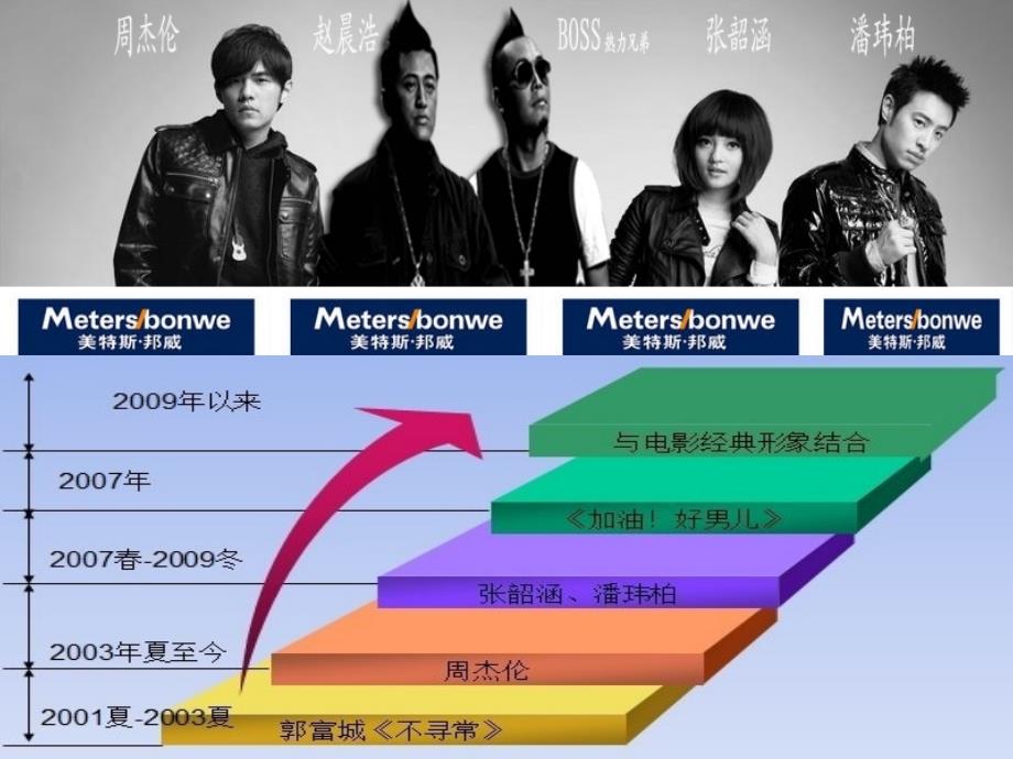 美特斯邦威供应链分析课件_第4页