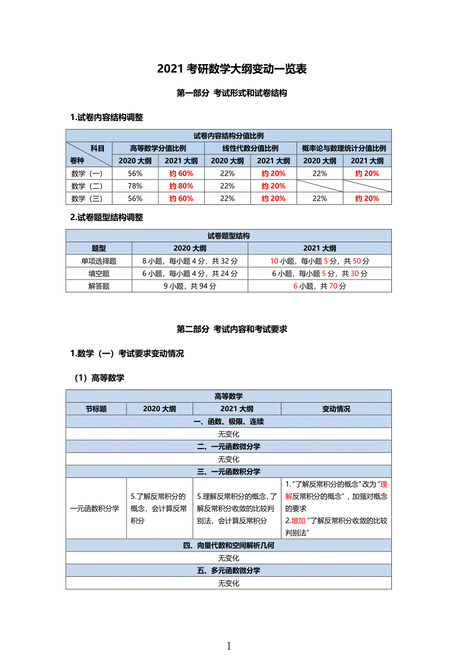 2021考研数学大纲变动一览表（表格形式）_第1页