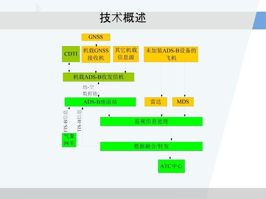 广播式自动相关监视培训课件_第5页