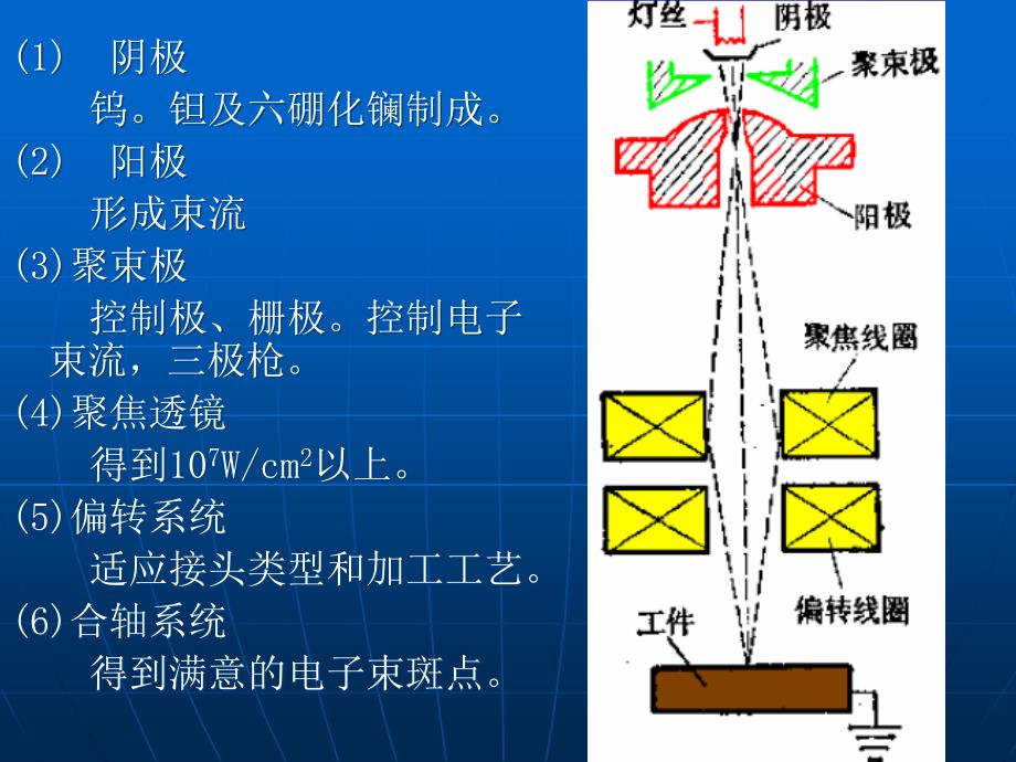 电子束与摩擦焊教学课件PPT_第4页