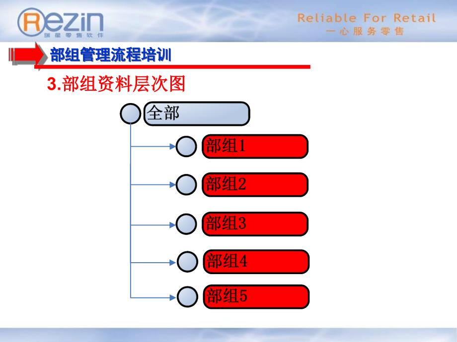 大卖场总部基本资料培训090630_第4页