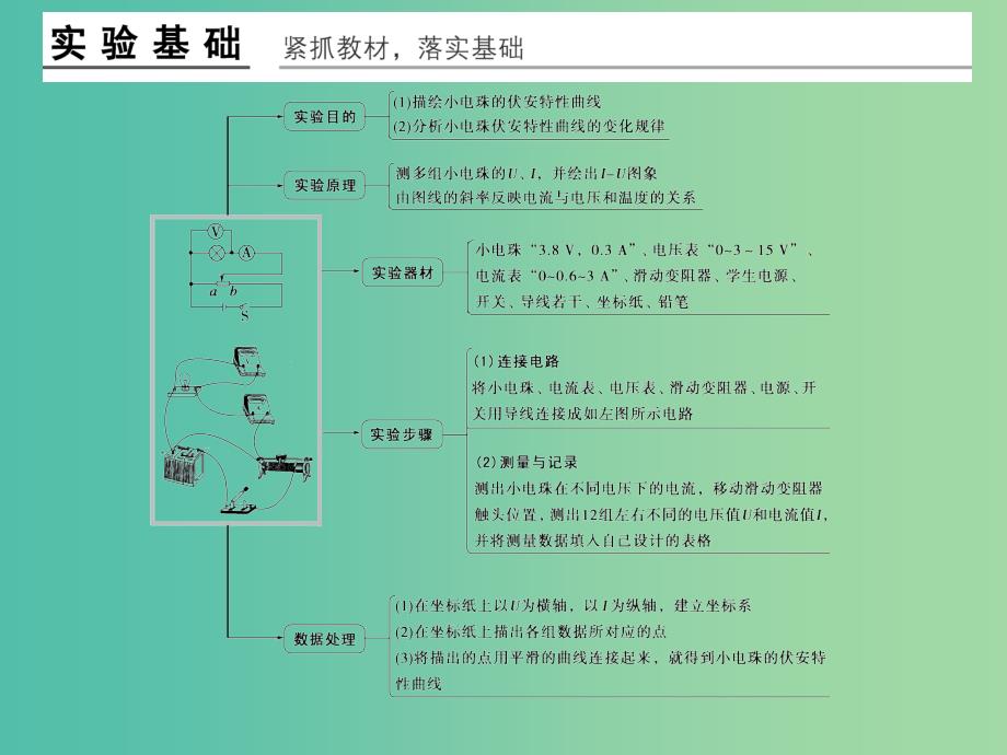 高考物理一轮复习 第7章 实验8 描绘小电珠的伏安特性曲线课件.ppt_第2页