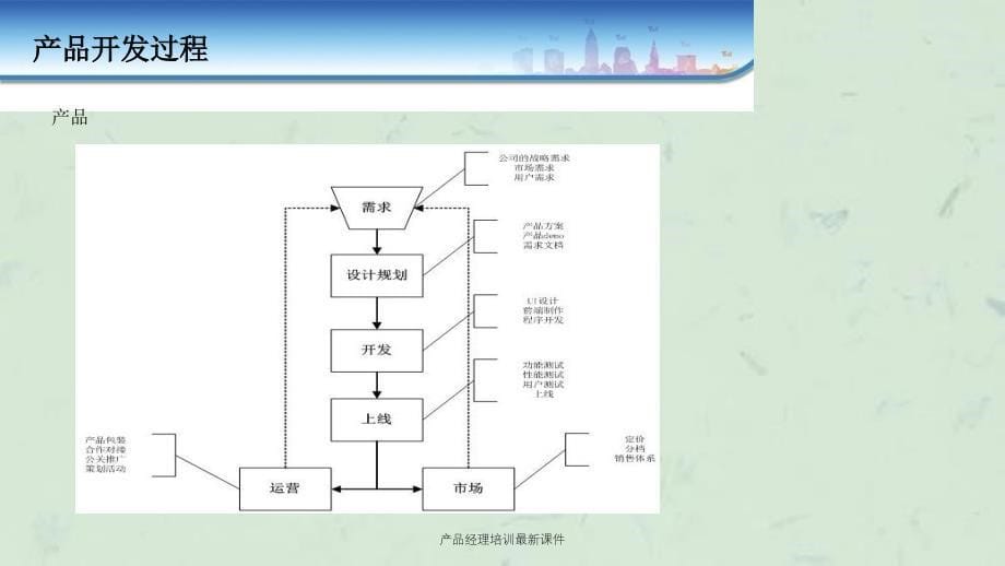 产品经理培训最新课件_第5页