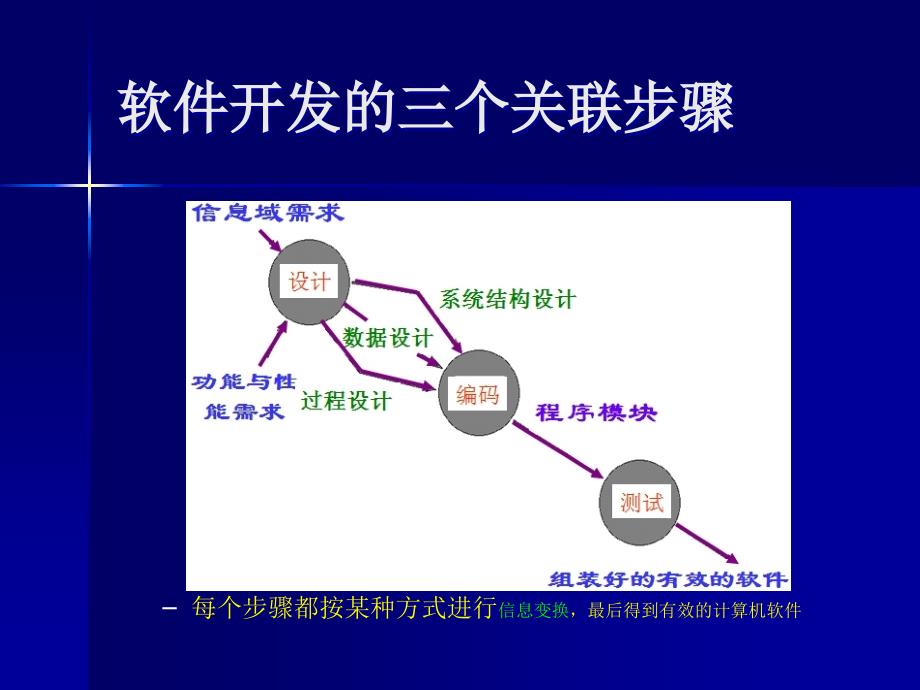 软件工程05-总体设计_第3页