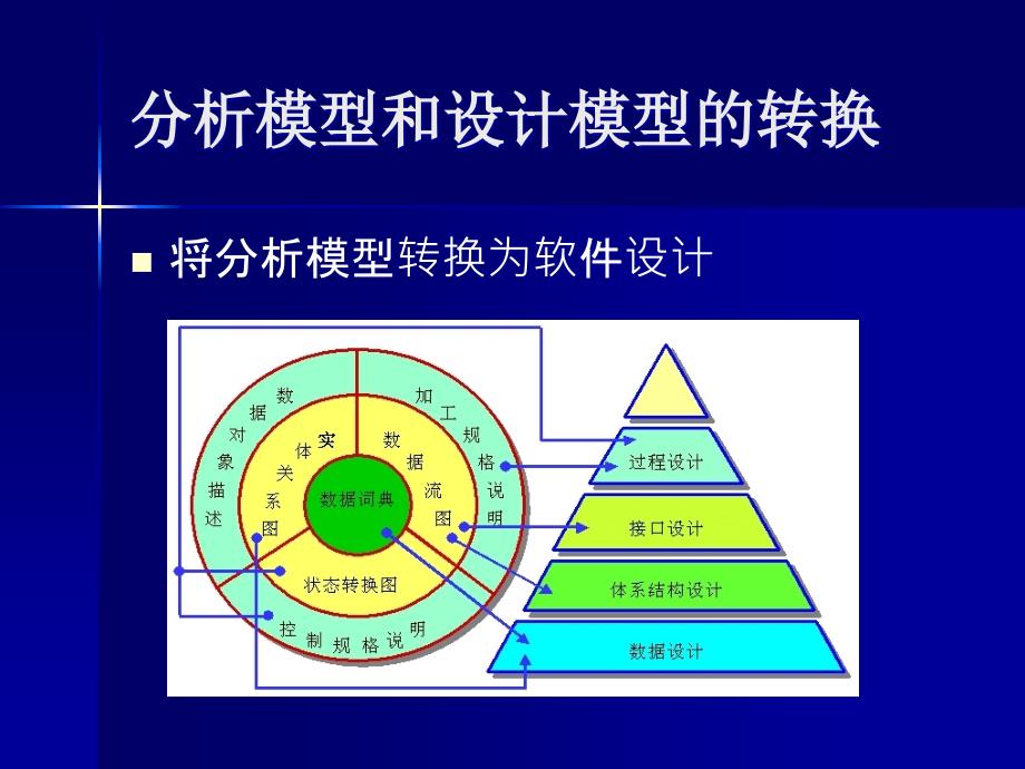 软件工程05-总体设计_第4页