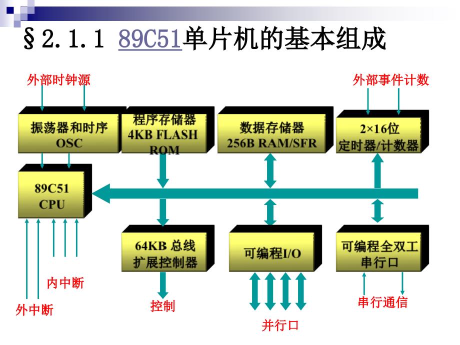 第2章89C51单片机引脚及其功能_第4页