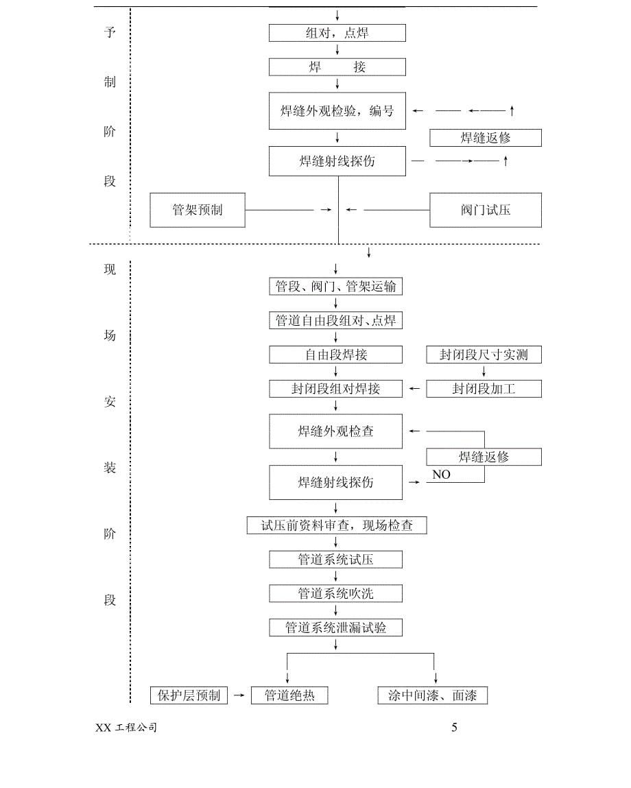 《施工组织设计》中石油管道施工方案(XXX工程公司)_第5页