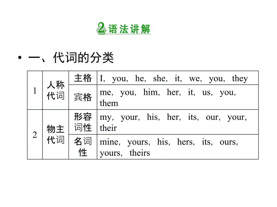 【优化指导】高考英语标全国一轮复习课件：第3编语法突破 第2讲高考_第4页