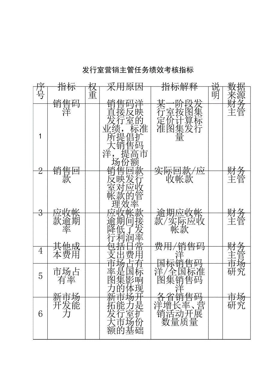 中国建筑研究所发行室营销主管任务绩效考核指标271_第2页