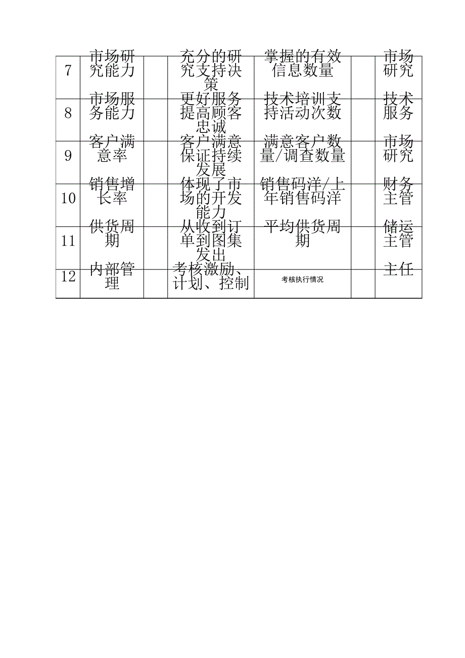 中国建筑研究所发行室营销主管任务绩效考核指标271_第3页