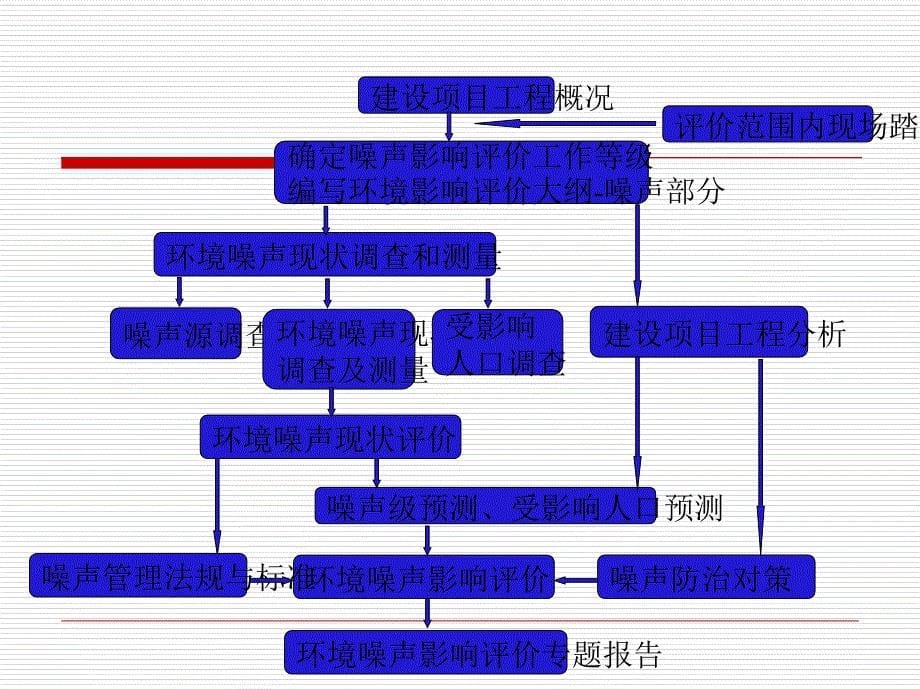 环境噪声影响评价_第5页