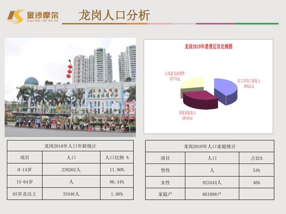 金沙摩尔周边情况课件_第3页