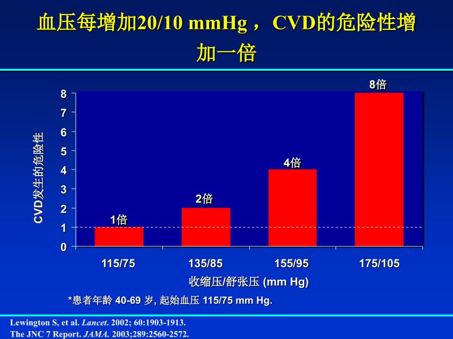 钙拮抗剂在高血压治疗中的地位FromHOTtoFEVER中国循_第4页