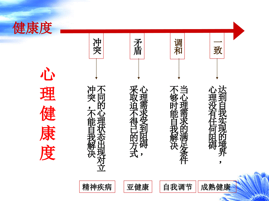 做幸福的自己-压力与情绪的调节管理_第4页