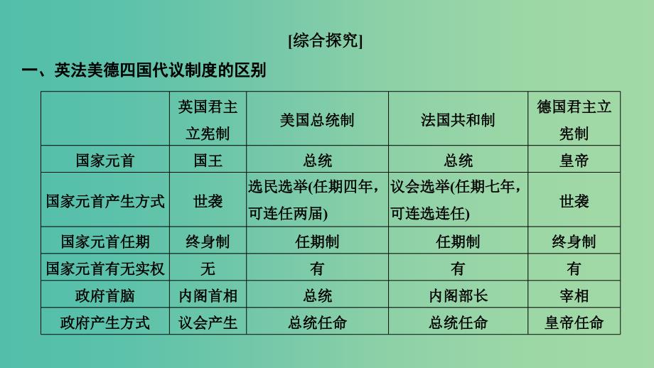 2019高考历史总复习专题十欧美资产阶级代议制与社会主义理论及实践专题整合课件.ppt_第2页