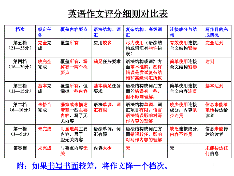 高一英语作文复习和讲评优秀课件_第1页