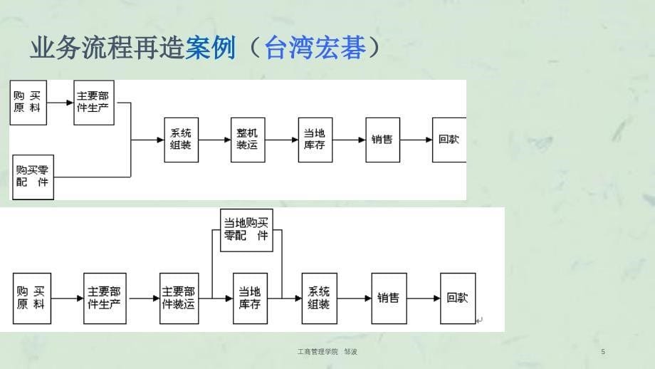 业务流程再造基本理论课件_第5页