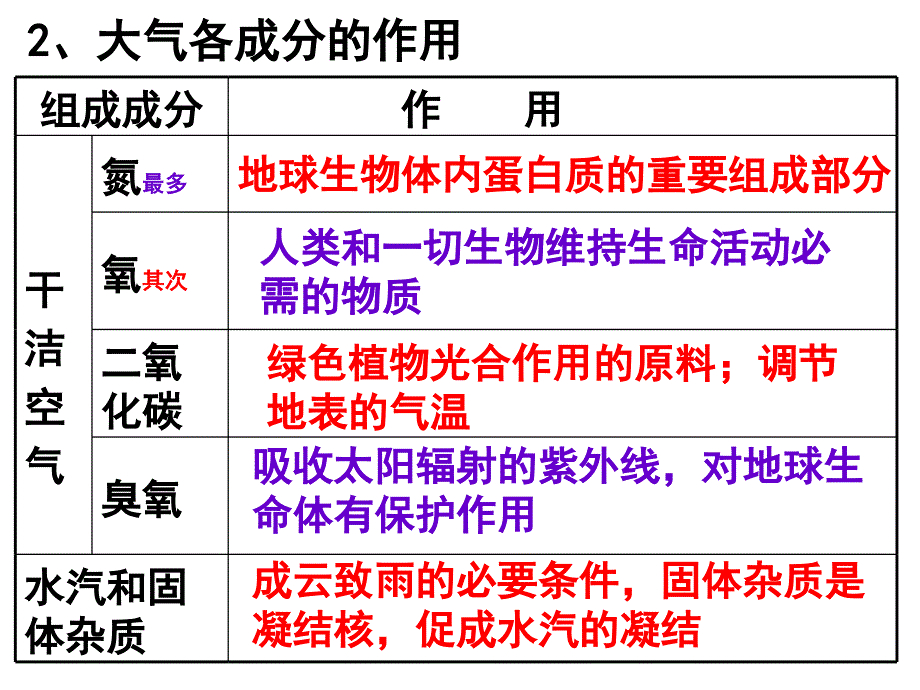 大气圈的组成与结构-大气的受热过程-气压带与风带.._第2页